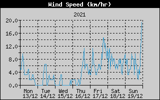 Average Wind Speed History