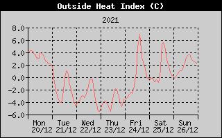 Heat Index History