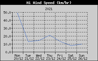 High Wind Speed History