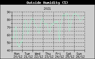Outside Humidity History