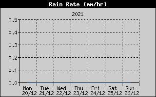 Rain Rate History