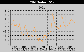 THW Index History