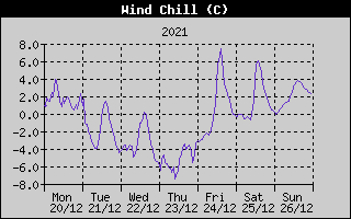 Wind Chill History