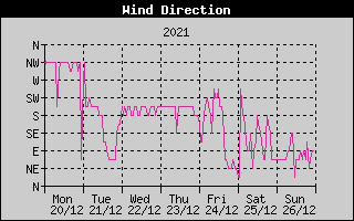Wind Direction History