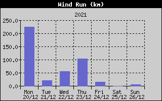 Wind Run History