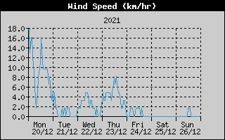 Average Wind Speed History