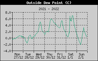 Outside Dewpoint History