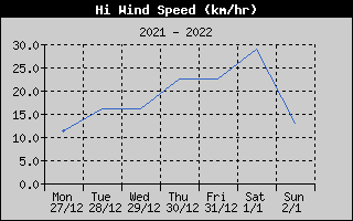High Wind Speed History