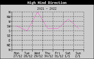 Direction of High Wind History