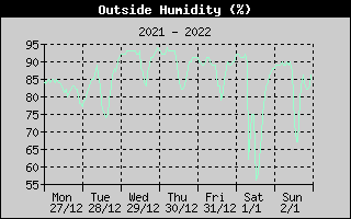 Outside Humidity History