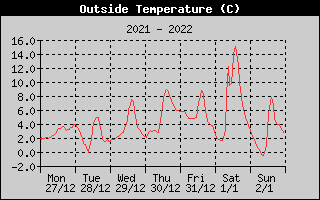 Outside Temperature History