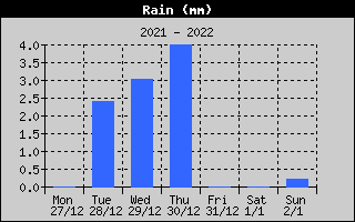 Total Rain History