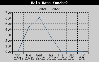 Rain Rate History