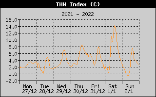 THW Index History