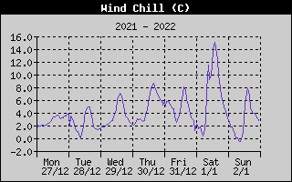 Wind Chill History