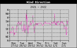 Wind Direction History