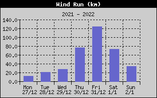 Wind Run History