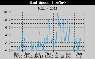 Average Wind Speed History