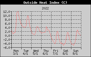 Heat Index History