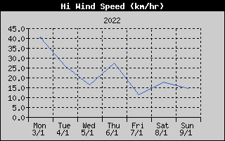 High Wind Speed History