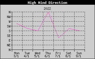 Direction of High Wind History
