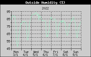 Outside Humidity History