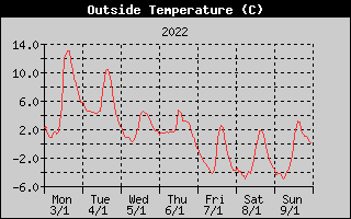 Outside Temperature History