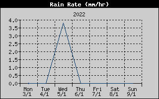 Rain Rate History