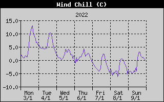 Wind Chill History