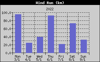 Wind Run History