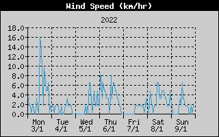 Average Wind Speed History