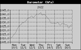 Barometer History