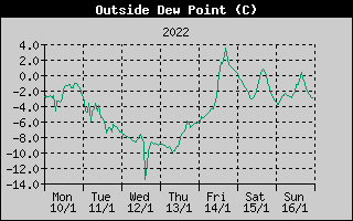 Outside Dewpoint History