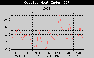 Heat Index History