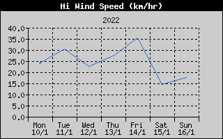 High Wind Speed History