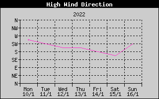 Direction of High Wind History