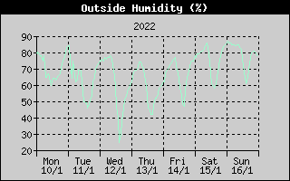 Outside Humidity History