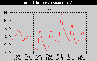 Outside Temperature History