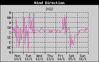 Wind Direction History