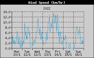 Average Wind Speed History