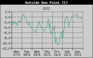 Outside Dewpoint History