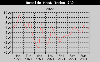 Heat Index History