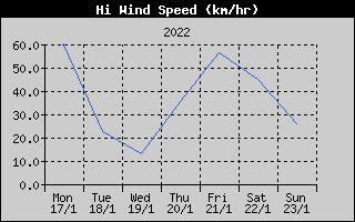 High Wind Speed History