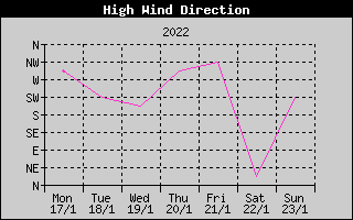 Direction of High Wind History