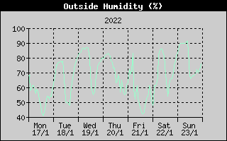 Outside Humidity History