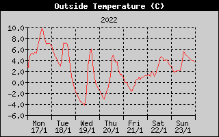Outside Temperature History