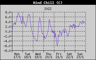 Wind Chill History