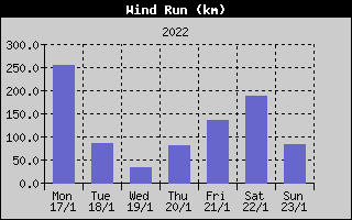 Wind Run History
