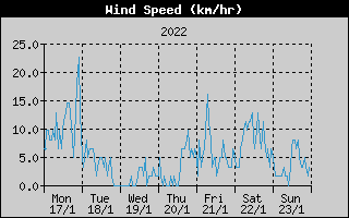 Average Wind Speed History