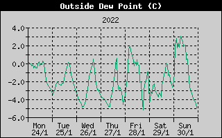 Outside Dewpoint History